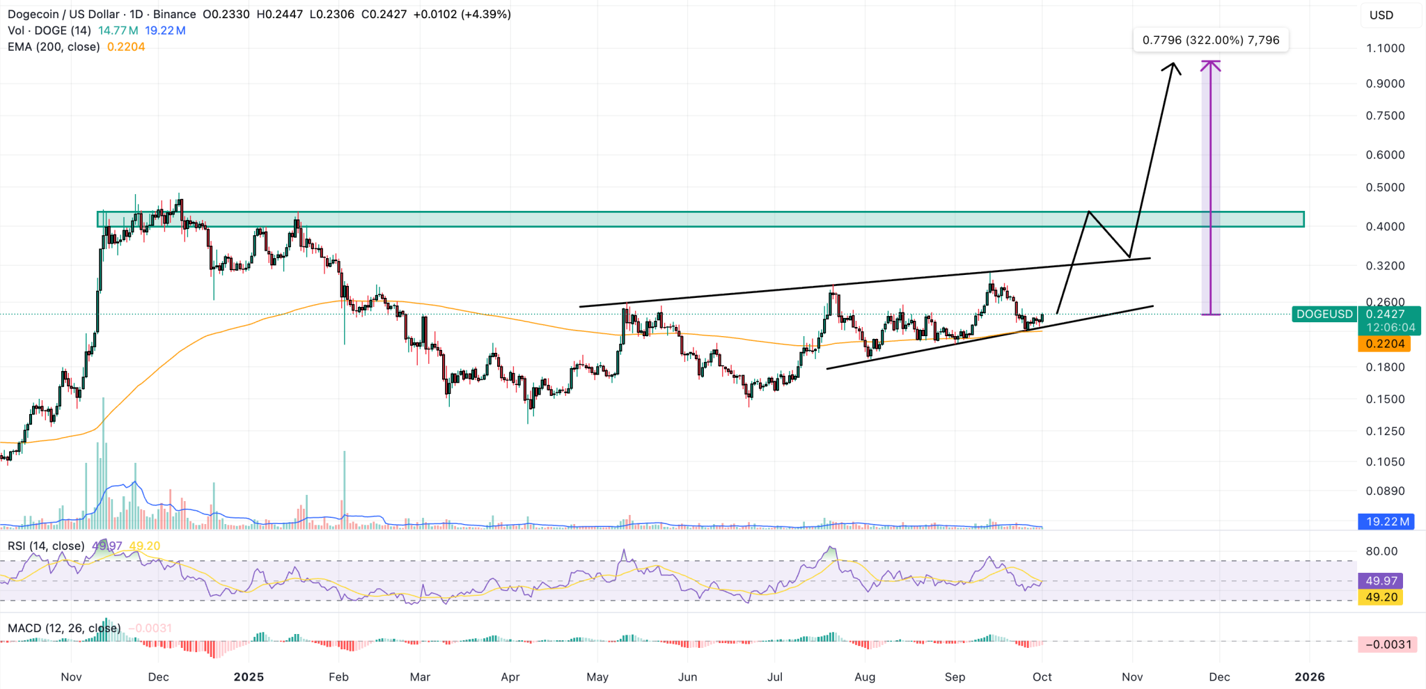 Dogecoin Price Prediction: History Says a Huge Pump Is About to Happen Right Now – Will DOGE Repeat Its 2017 and 2021 Breakouts? Dogecoin Price Prediction: History Says a Huge Pump Is About to Happen Right Now – Will DOGE Repeat Its 2017 and 2021 Breakouts?