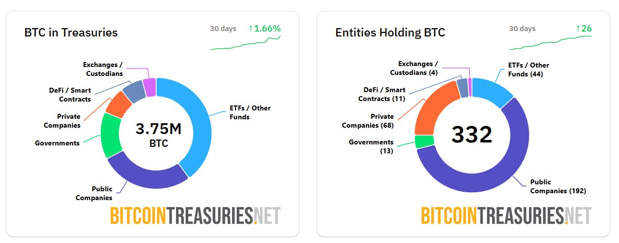 Institutions Now Hold Nearly 18% of Total Bitcoin Supply Institutions Now Hold Nearly 18% of Total Bitcoin Supply