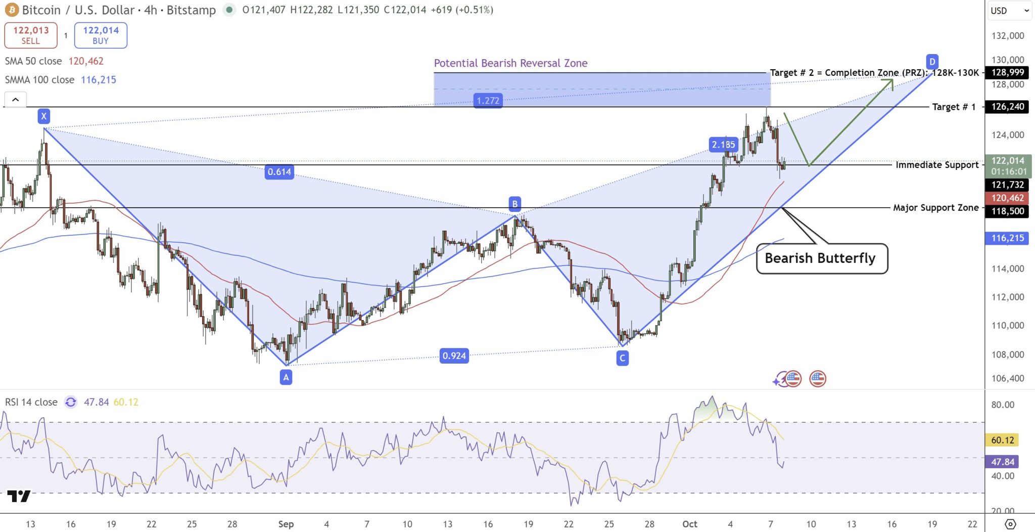Bitcoin Price Prediction: .18B ETF Inflows Push BTC Toward 0K Rally
