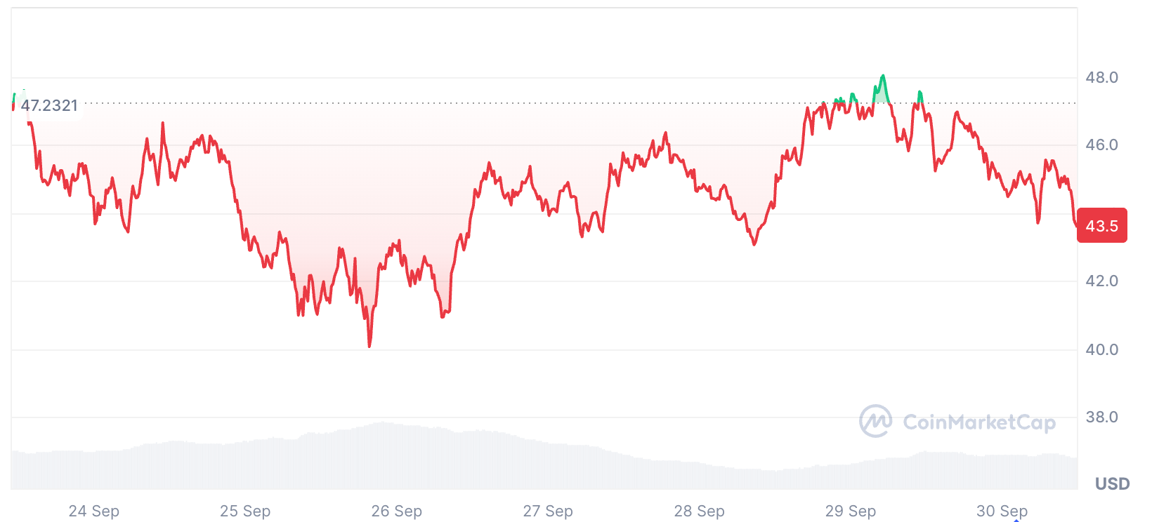 Altcoin Season Watch: Aster’s +40% Week, Hyperliquid Pressure, XPL Perps Altcoin Season Watch: Aster’s +40% Week, Hyperliquid Pressure, XPL Perps