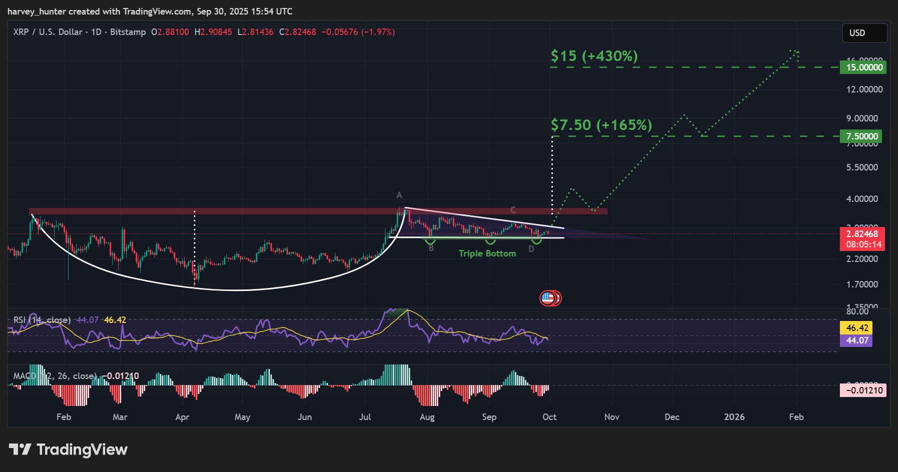 XRP Price Prediction: Record Quarterly Close Could Trigger a  Rally – Just Like the 37,800% Run in 2017