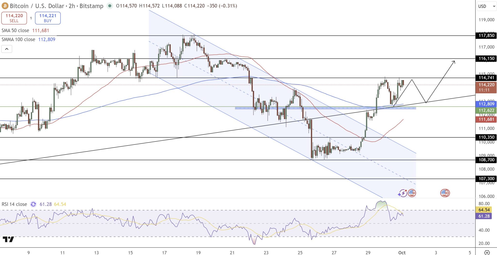 Bitcoin Price Prediction: Will Uptober Push BTC Beyond 0K This Time?