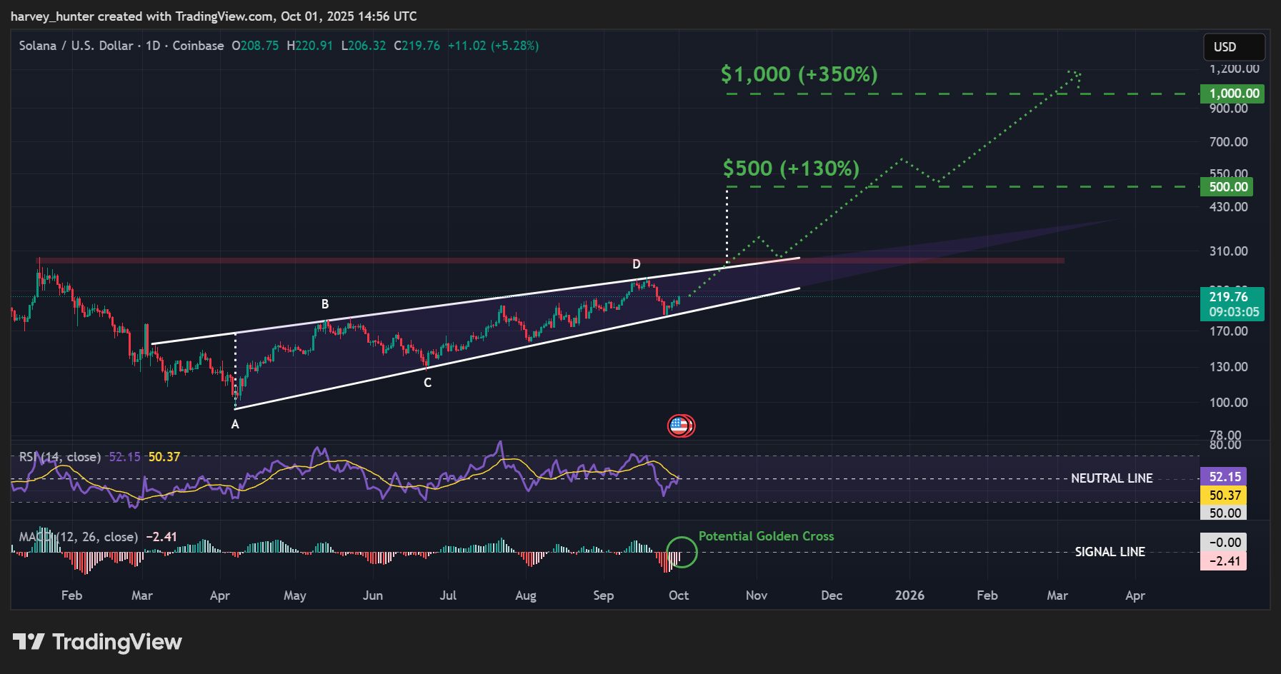 Solana Price Prediction: Nasdaq Firm Goes All In on SOL – Can This Be the Catalyst for a 0 Target? Solana Price Prediction: Nasdaq Firm Goes All In on SOL – Can This Be the Catalyst for a 0 Target?